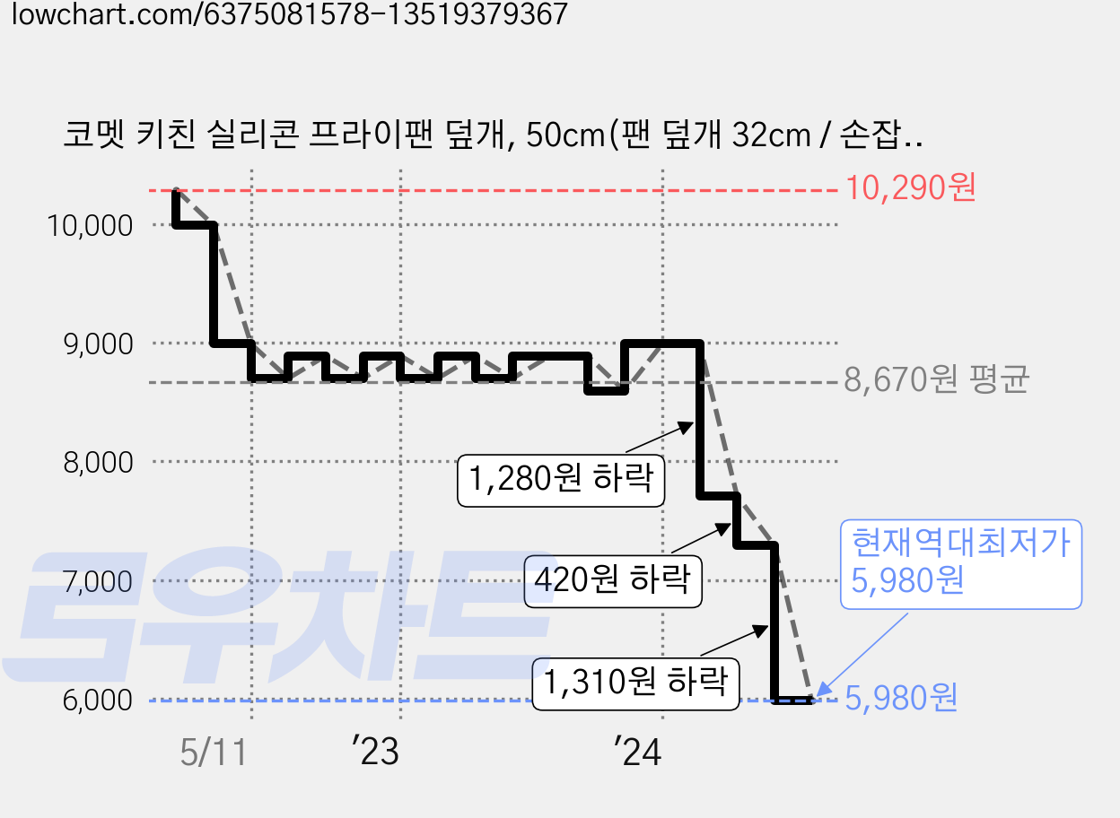 코멧 키친 실리콘 프라이팬 덮개, 50cm(팬 덮개 32cm / 손잡이 18cm), 1개 가격 변동 차트, 현재가 5,980원, 역대최저가
