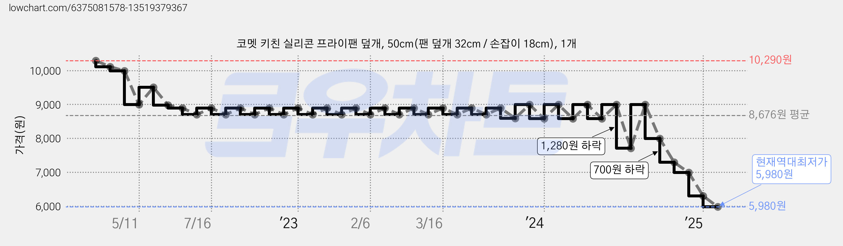 코멧 키친 실리콘 프라이팬 덮개, 50cm(팬 덮개 32cm / 손잡이 18cm), 1개 가격 변동 차트, 현재가 5,980원, 역대최저가