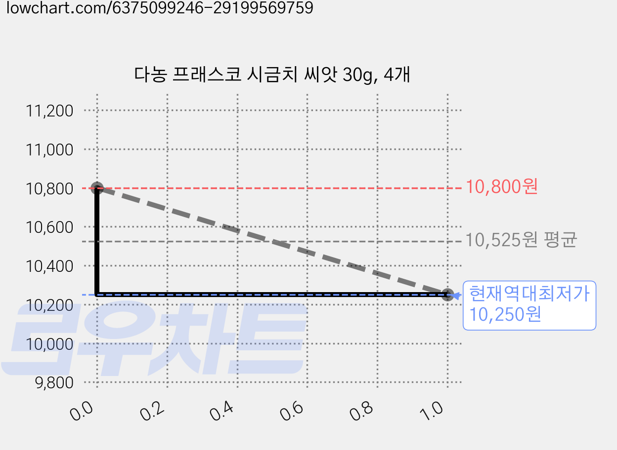 다농 프래스코 시금치 씨앗 30g, 4개 가격 변동 차트, 현재가 10,250원, 역대최저가
