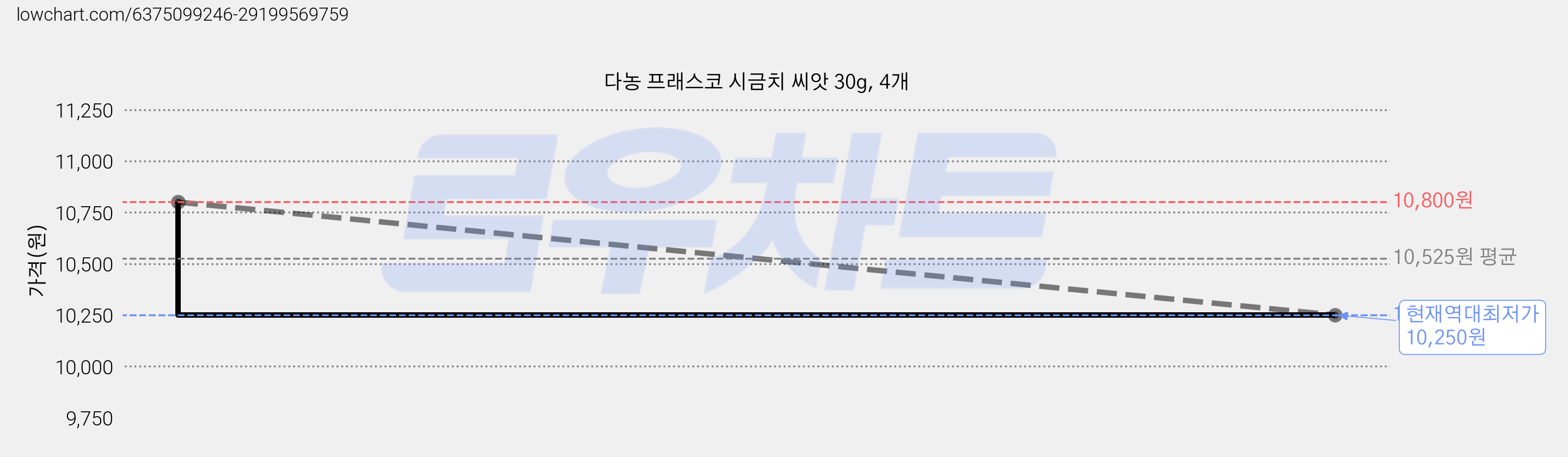 다농 프래스코 시금치 씨앗 30g, 4개 가격 변동 차트, 현재가 10,250원, 역대최저가