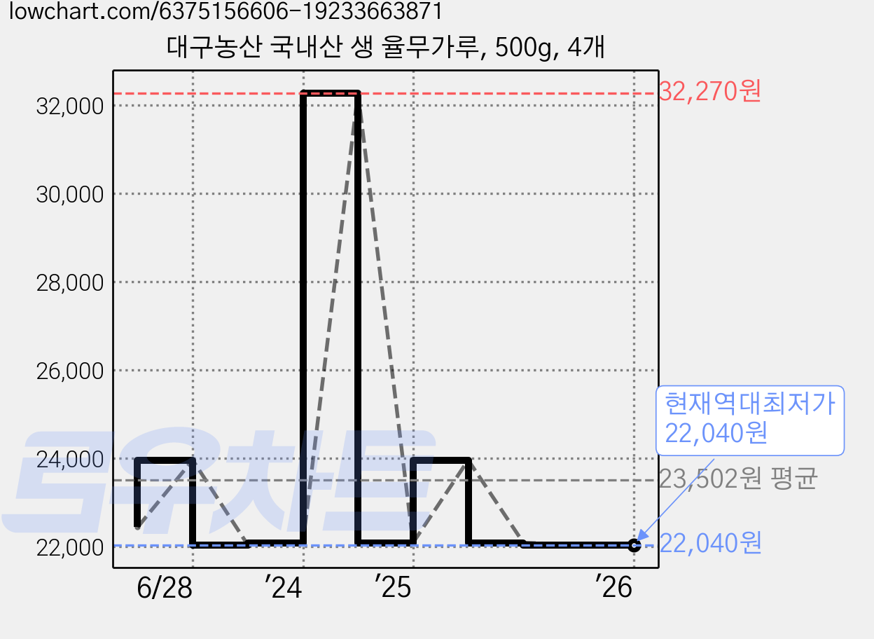 대구농산 국내산 생 율무가루, 500g, 4개 가격 변동 차트, 현재가 22,040원, 역대최저가