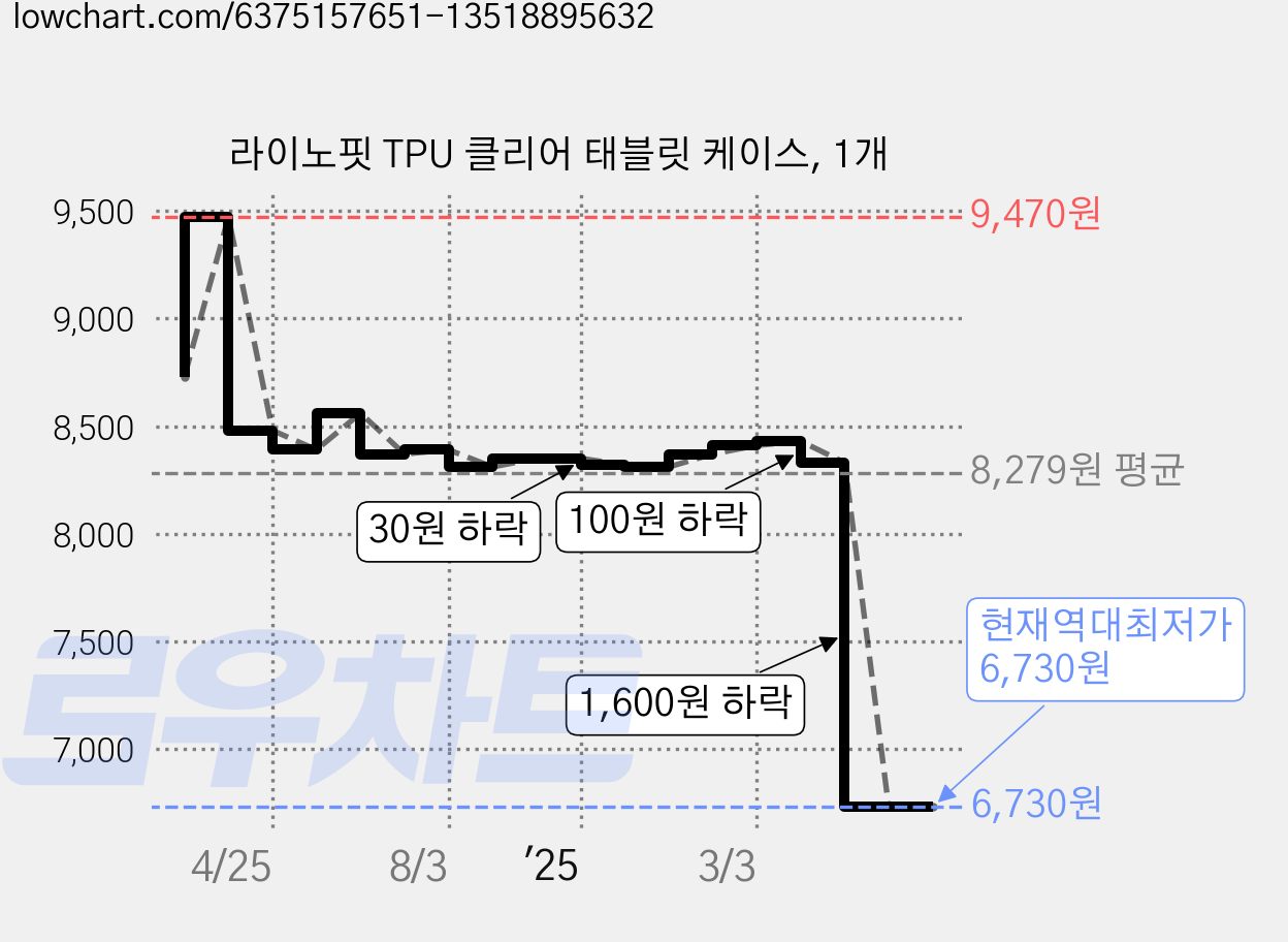 라이노핏 TPU 클리어 태블릿 케이스, 1개 가격 변동 차트, 현재가 6,730원, 역대최저가