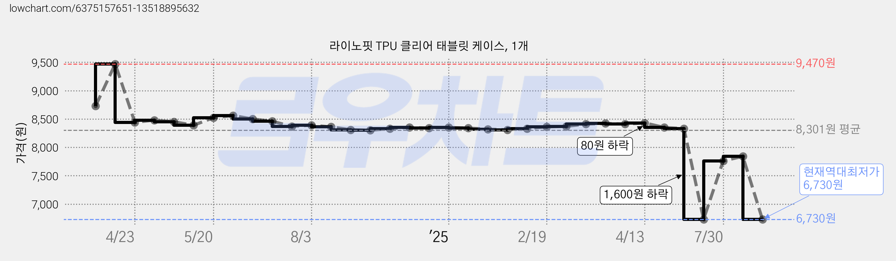 라이노핏 TPU 클리어 태블릿 케이스, 1개 가격 변동 차트, 현재가 6,730원, 역대최저가
