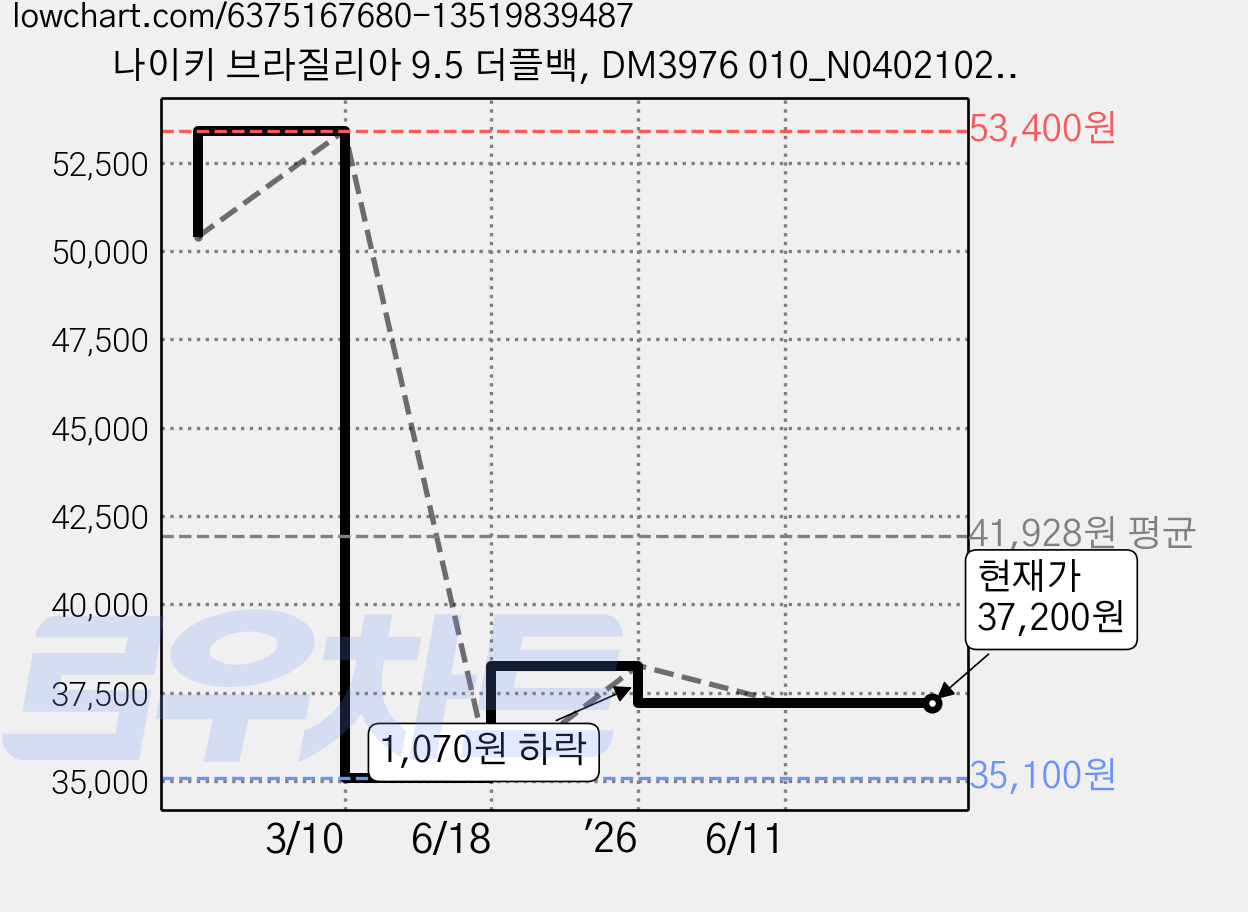 나이키 브라질리아 9.5 더플백, DM3976 010_N0402102, 1개 가격 변동 차트, 현재가 37,200원, 관측 최저가 35,100원