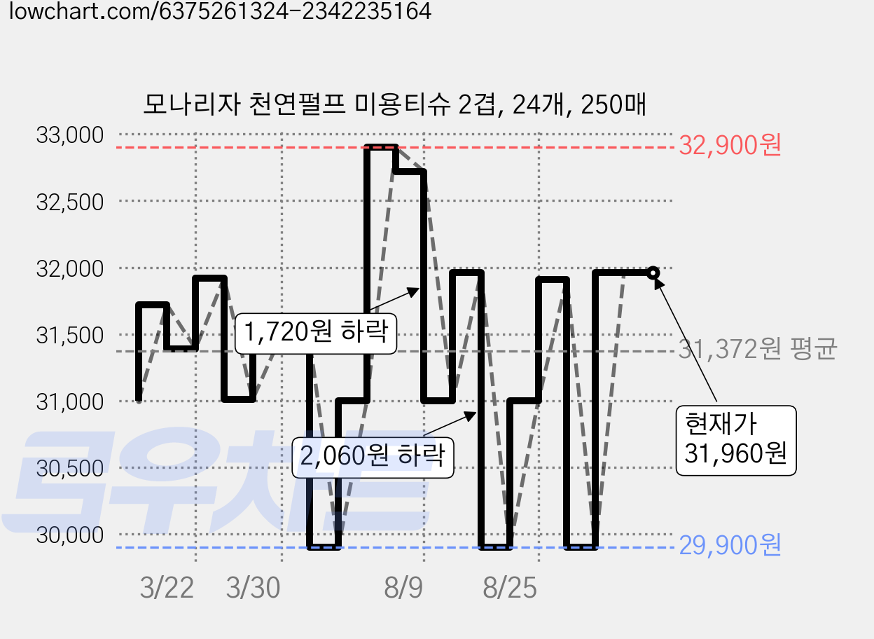 모나리자 천연펄프 미용티슈 2겹, 24개, 250매 가격 변동 차트, 현재가 31,960원, 관측 최저가 29,900원