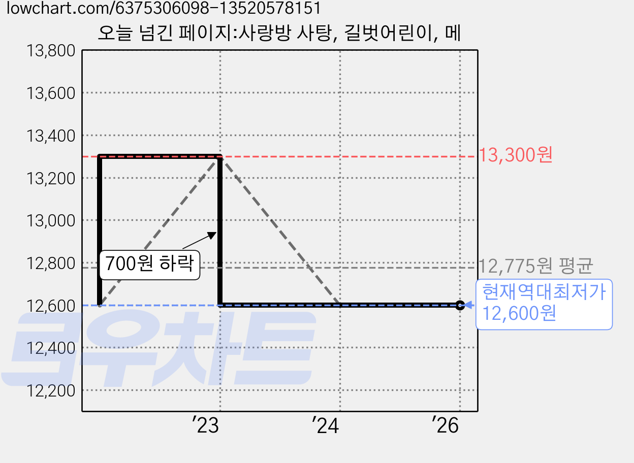 오늘 넘긴 페이지:사랑방 사탕, 길벗어린이, 메 가격 변동 차트, 현재가 12,600원, 역대최저가