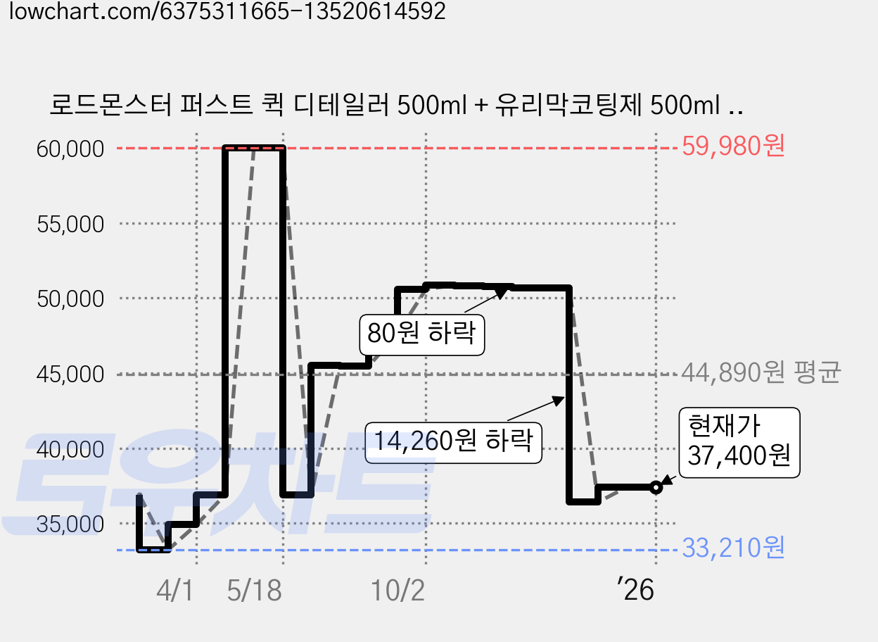 로드몬스터 퍼스트 퀵 디테일러 500ml + 유리막코팅제 500ml 세트, 1세트 가격 변동 차트, 현재가 37,400원, 역대최저가