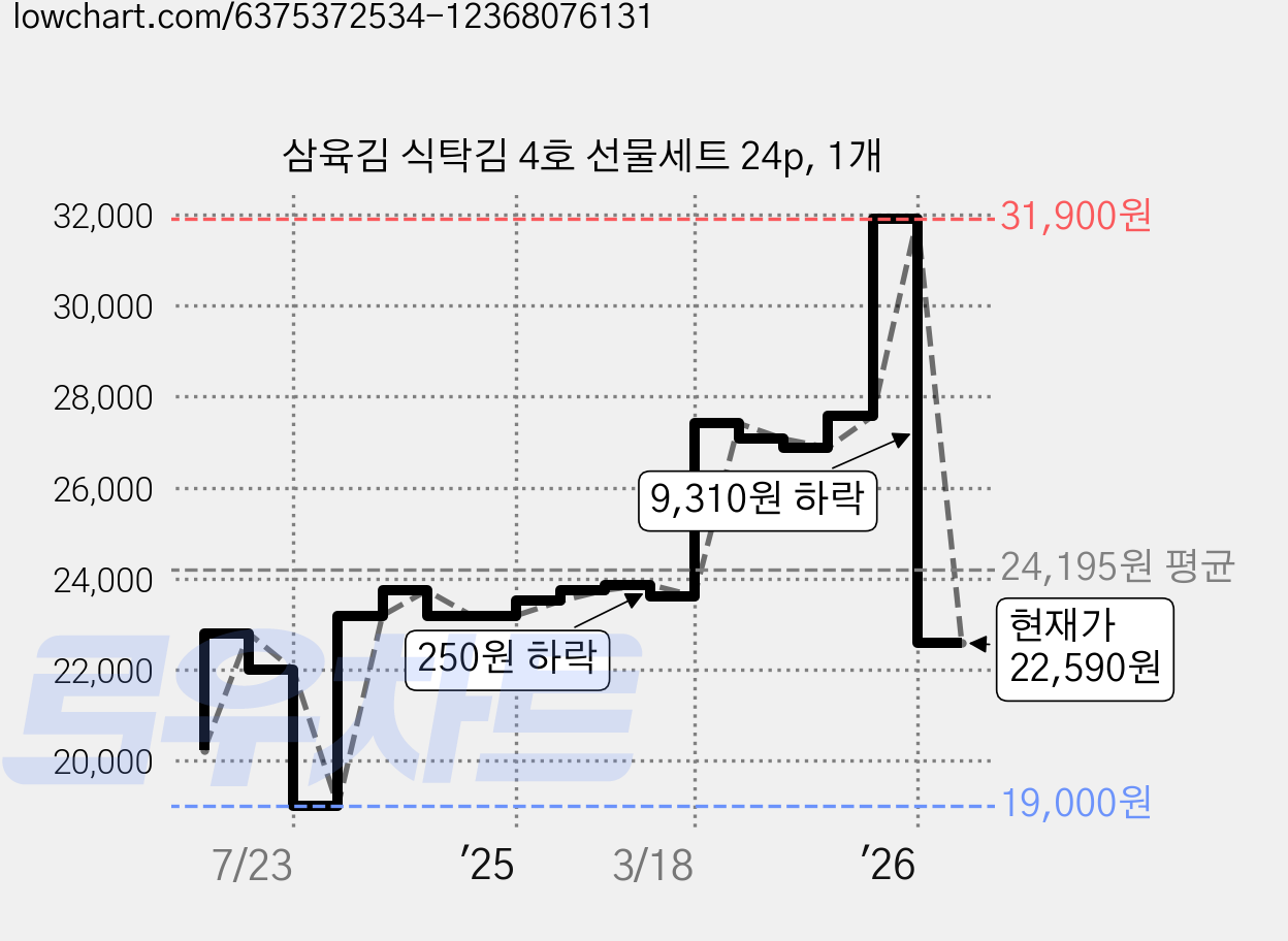 삼육김 식탁김 4호 선물세트 24p, 1개 가격 변동 차트, 현재가 22,590원, 관측 최저가 19,000원