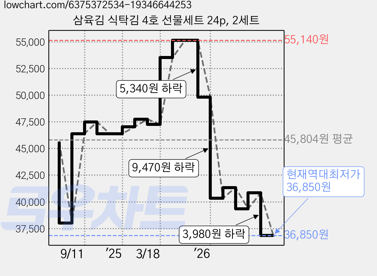 삼육김 식탁김 4호 선물세트 24p, 2세트 가격 변동 차트, 현재가 36,850원, 역대최저가