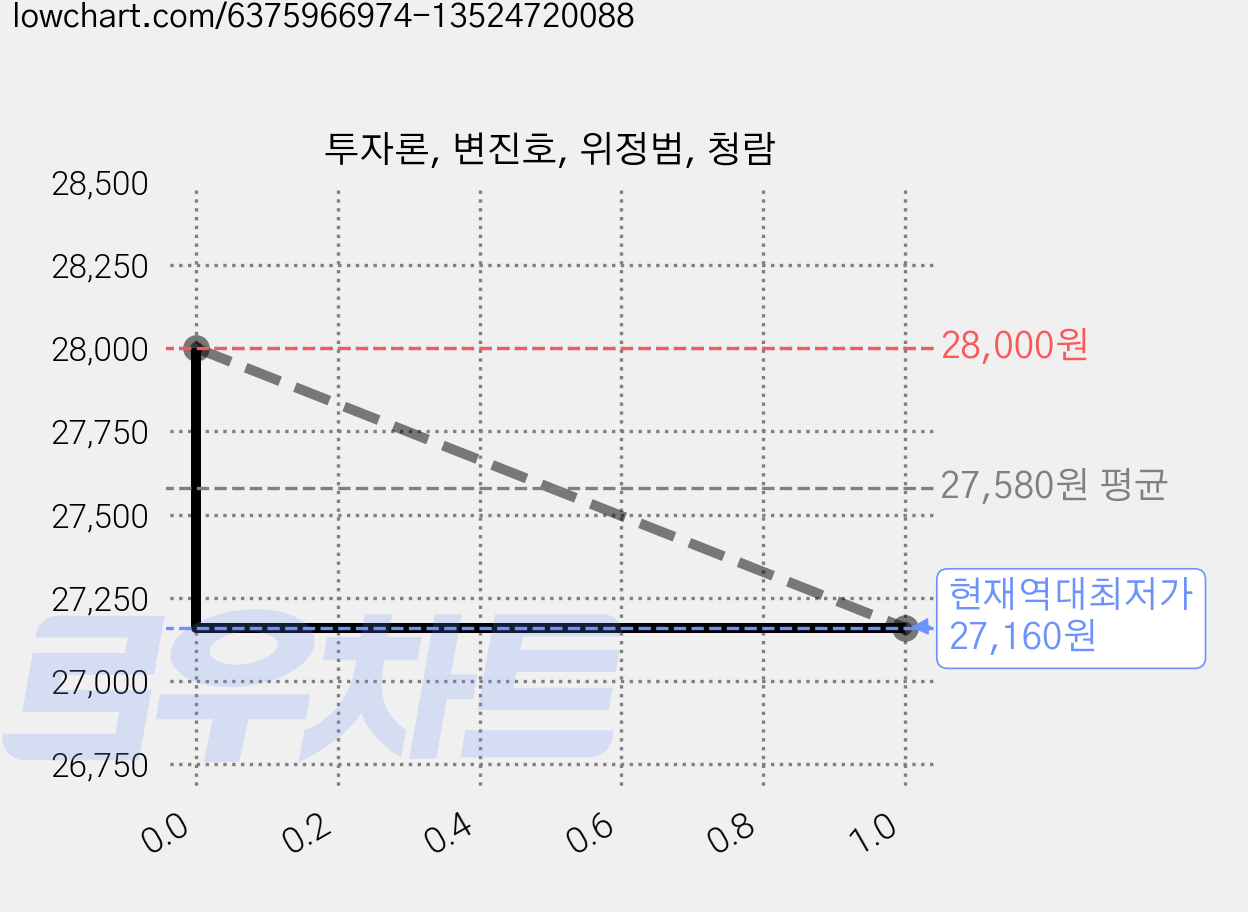투자론, 변진호, 위정범, 청람 가격 변동 차트, 현재가 27,160원, 역대최저가