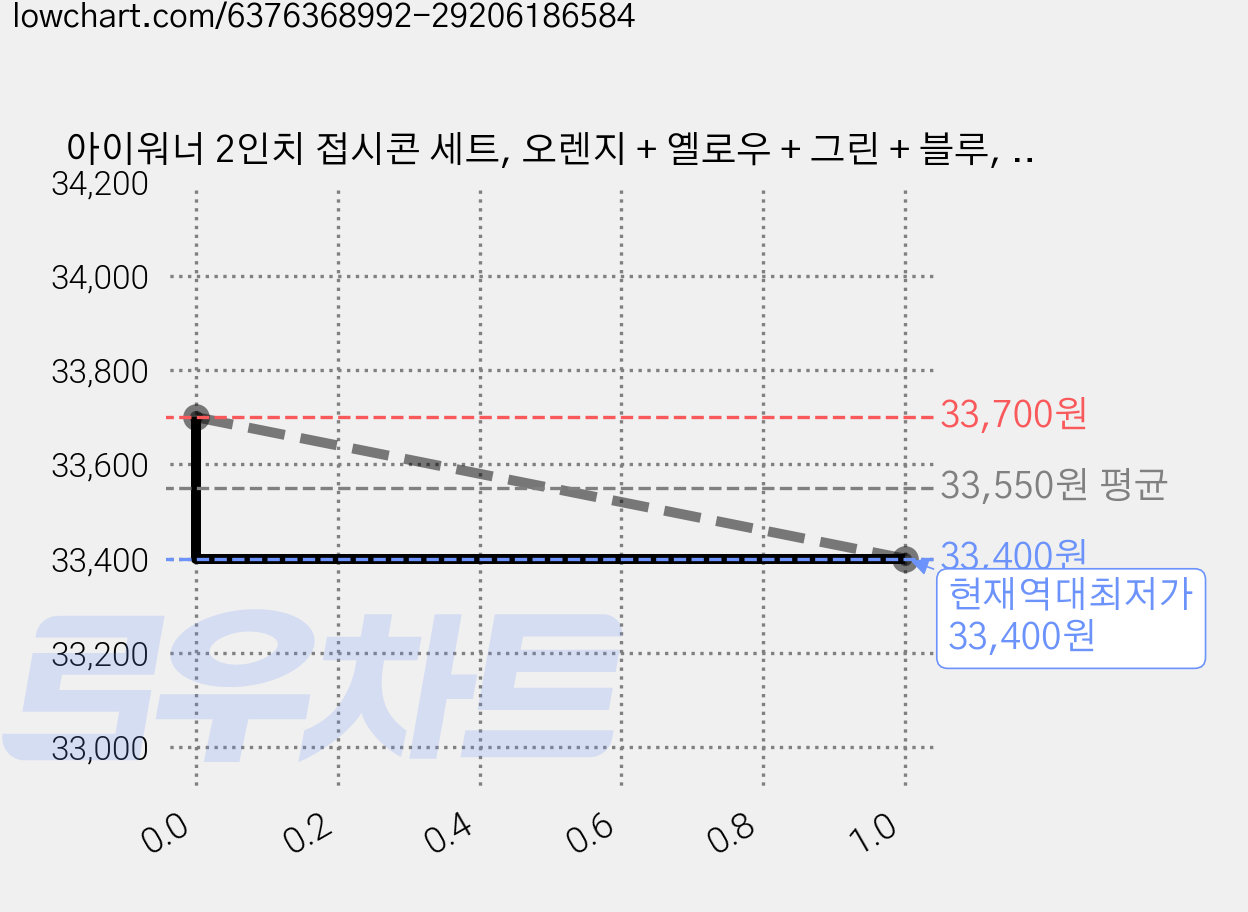 아이워너 2인치 접시콘 세트, 오렌지 + 옐로우 + 그린 + 블루, 2세트 가격 변동 차트, 현재가 33,400원, 역대최저가