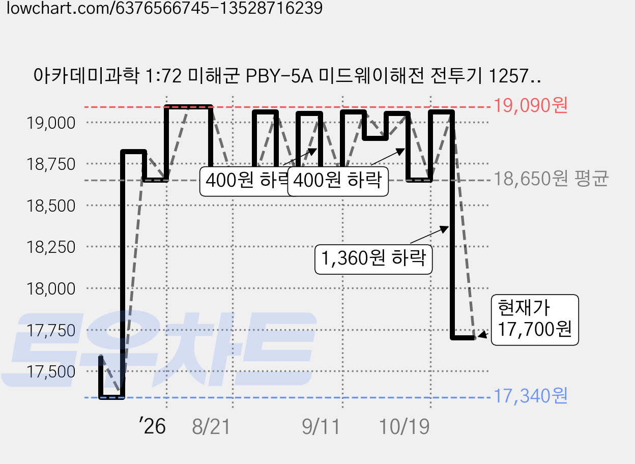 아카데미과학 1:72 미해군 PBY-5A 미드웨이해전 전투기 12573, 1개 가격 변동 차트, 현재가 17,700원, 관측 최저가 17,340원