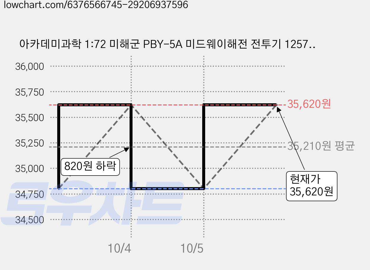 아카데미과학 1:72 미해군 PBY-5A 미드웨이해전 전투기 12573, 2개 가격 변동 차트, 현재가 35,620원, 관측 최저가 34,800원
