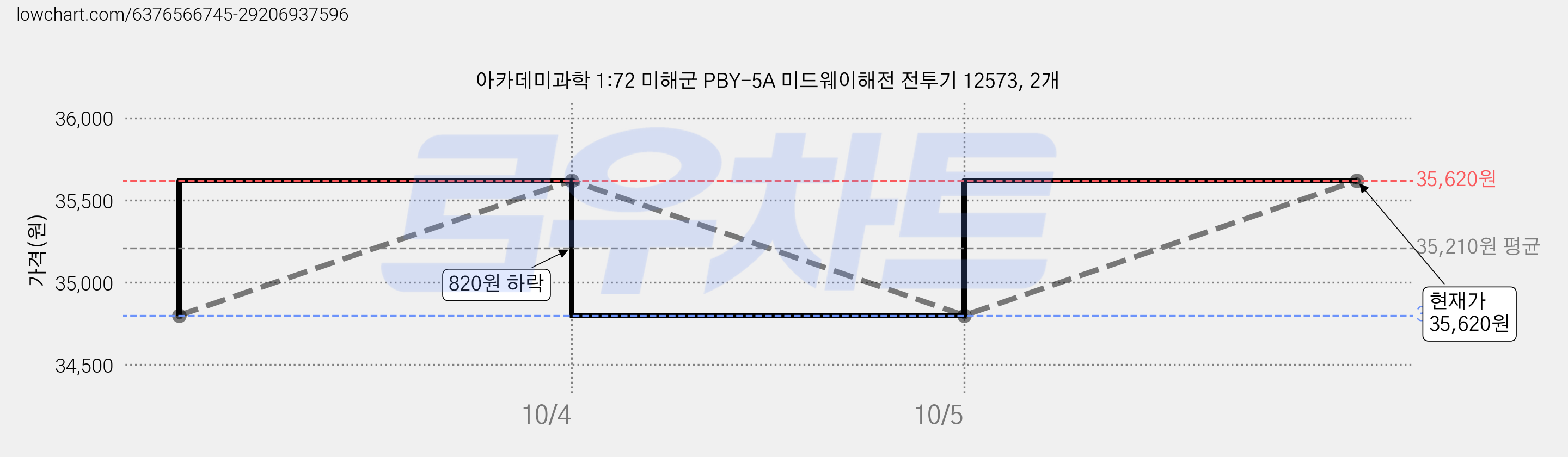 아카데미과학 1:72 미해군 PBY-5A 미드웨이해전 전투기 12573, 2개 가격 변동 차트, 현재가 35,620원, 관측 최저가 34,800원