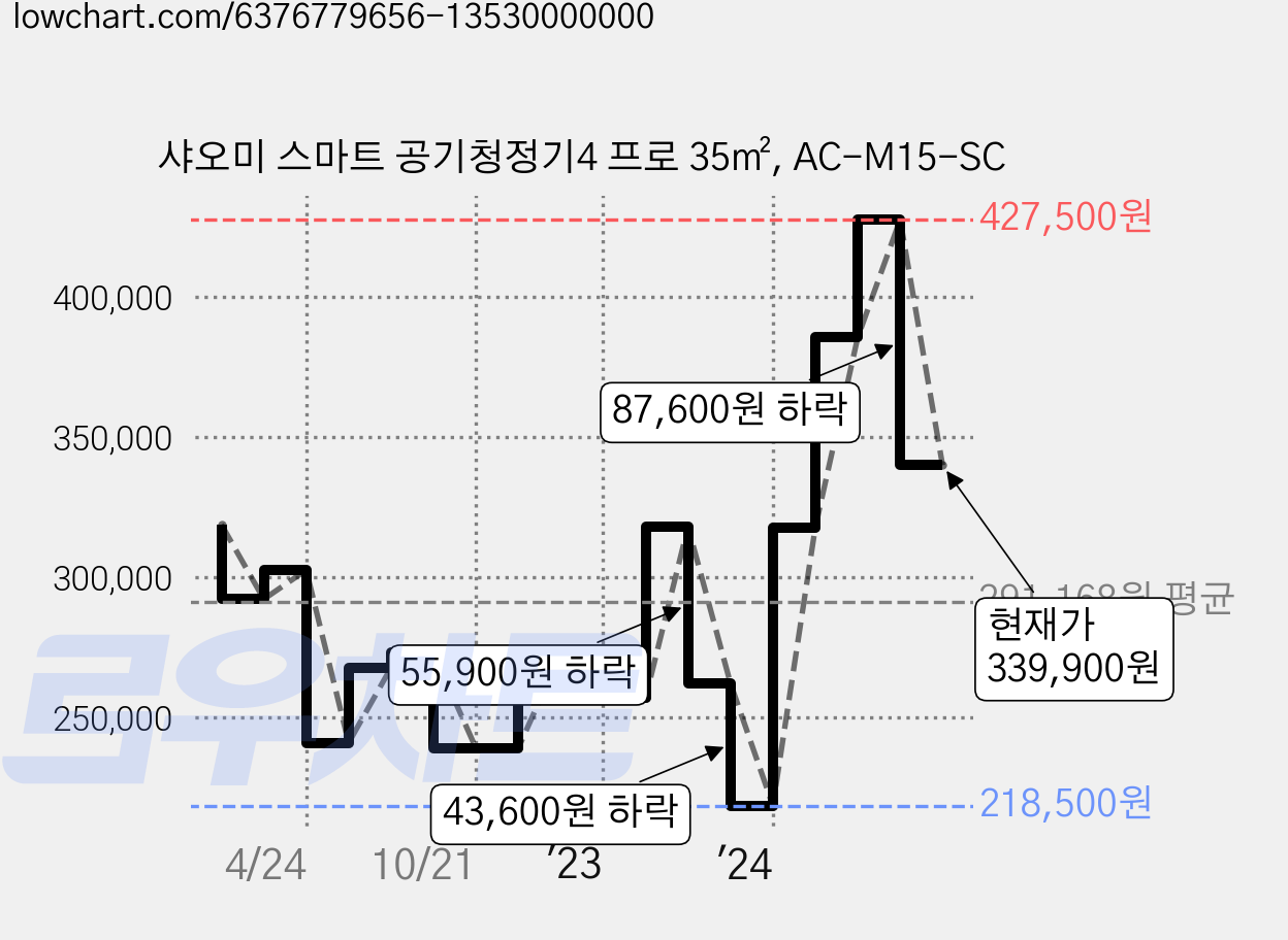 샤오미 스마트 공기청정기4 프로 35㎡, AC-M15-SC 가격 변동 차트, 현재가 339,900원, 관측 최저가 218,500원