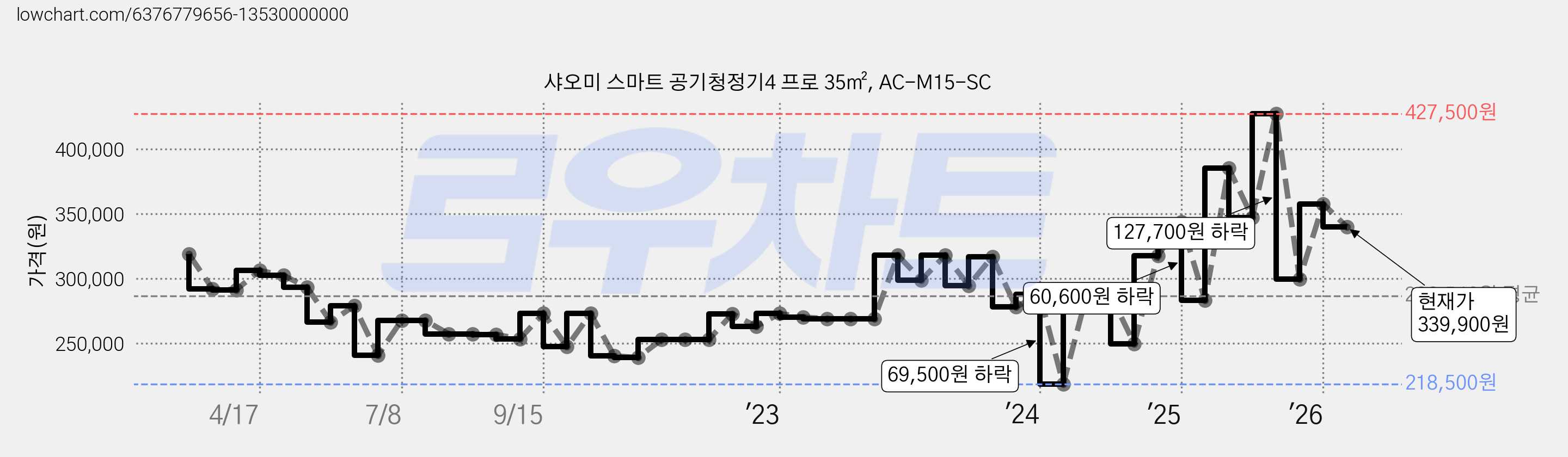 샤오미 스마트 공기청정기4 프로 35㎡, AC-M15-SC 가격 변동 차트, 현재가 339,900원, 관측 최저가 218,500원