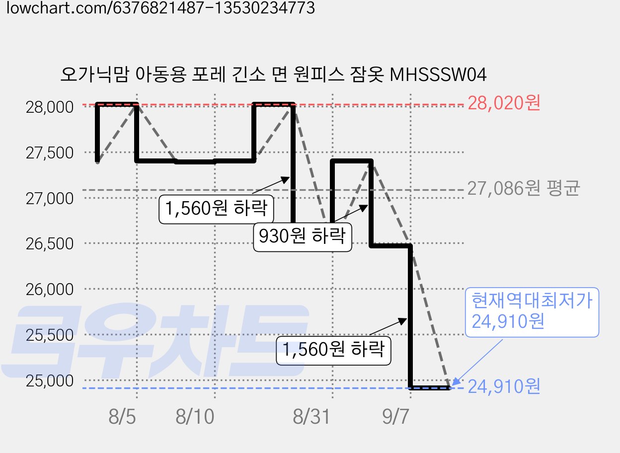 오가닉맘 아동용 포레 긴소 면 원피스 잠옷 MHSSSW04 가격 변동 차트, 현재가 24,910원, 역대최저가