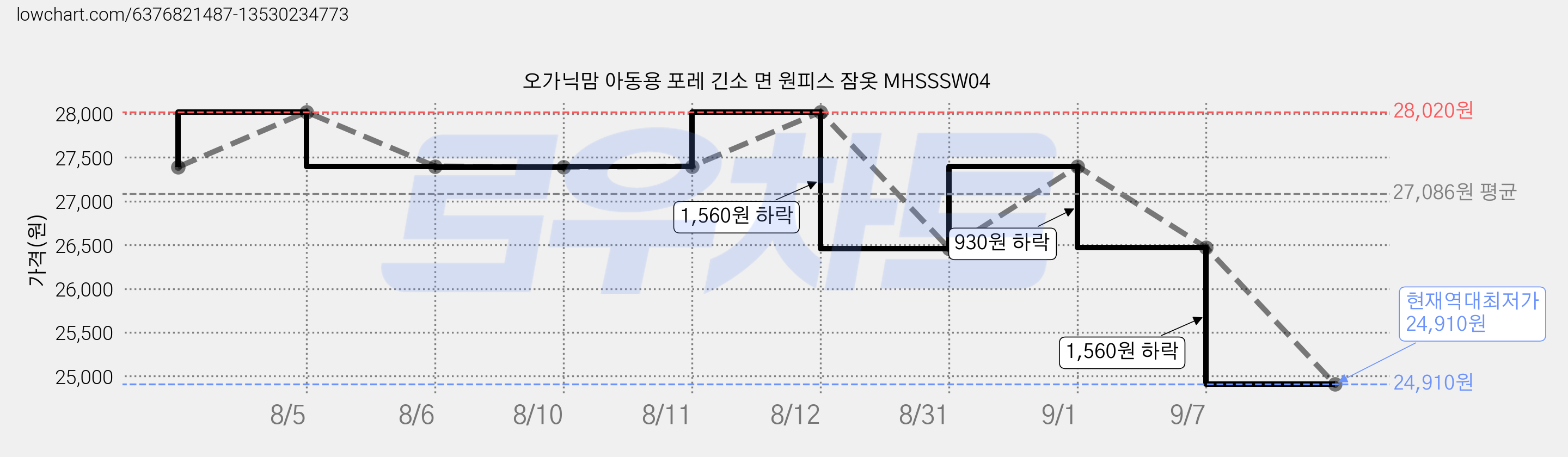 오가닉맘 아동용 포레 긴소 면 원피스 잠옷 MHSSSW04 가격 변동 차트, 현재가 24,910원, 역대최저가