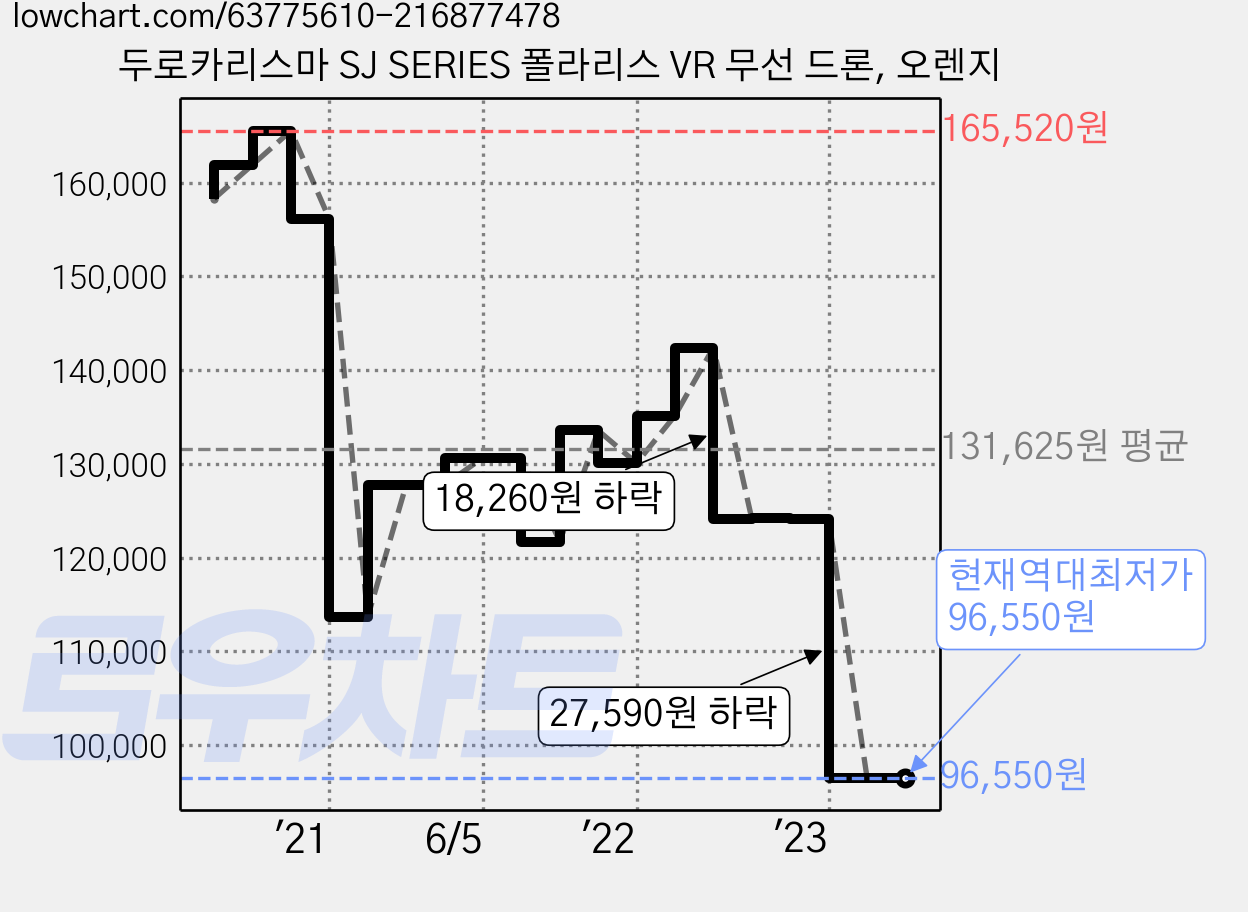 두로카리스마 SJ SERIES 폴라리스 VR 무선 드론, 오렌지 가격 변동 차트, 현재가 96,550원, 역대최저가