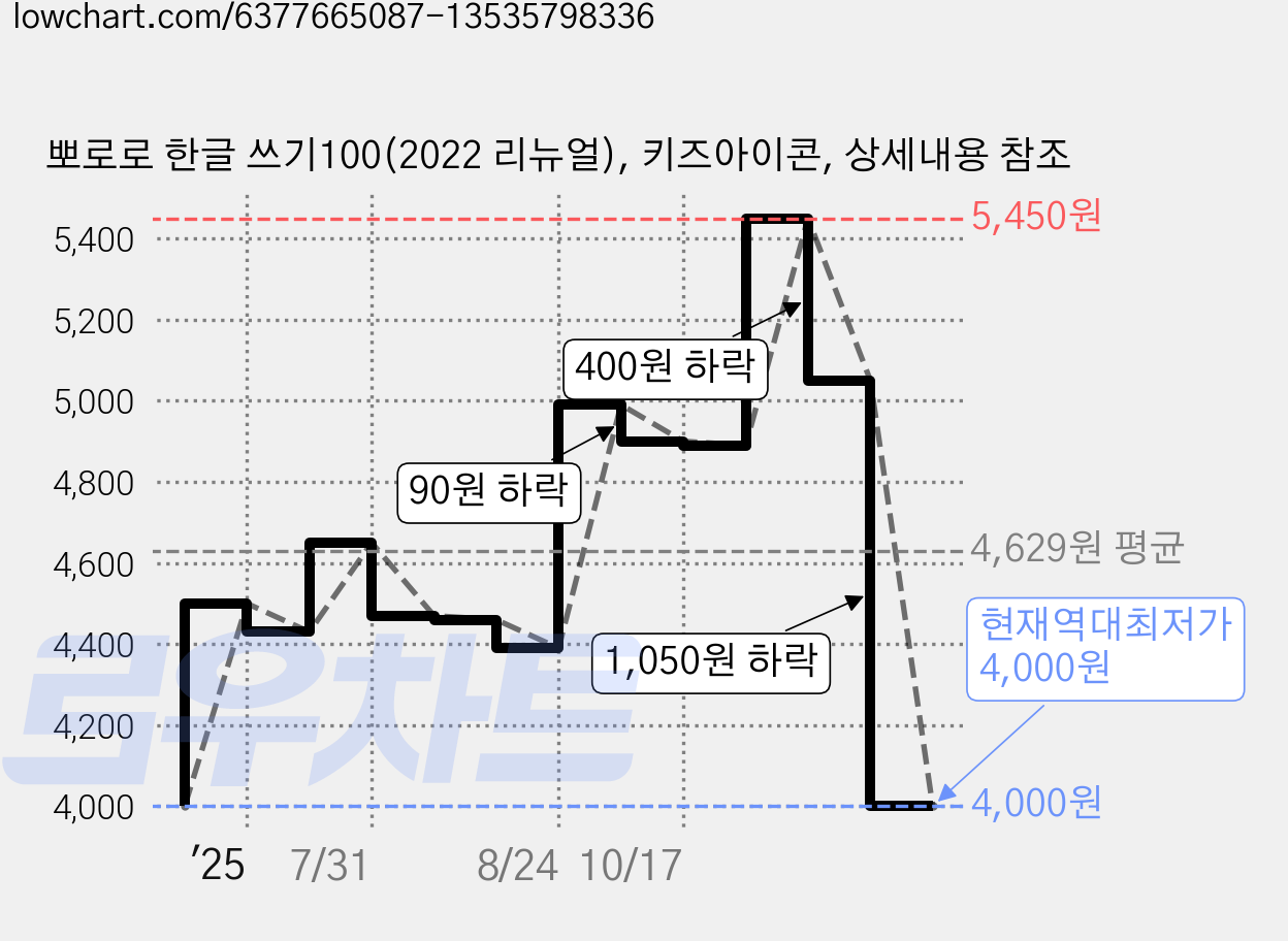 뽀로로 한글 쓰기100(2022 리뉴얼), 키즈아이콘, 상세내용 참조 가격 변동 차트, 현재가 4,000원, 역대최저가