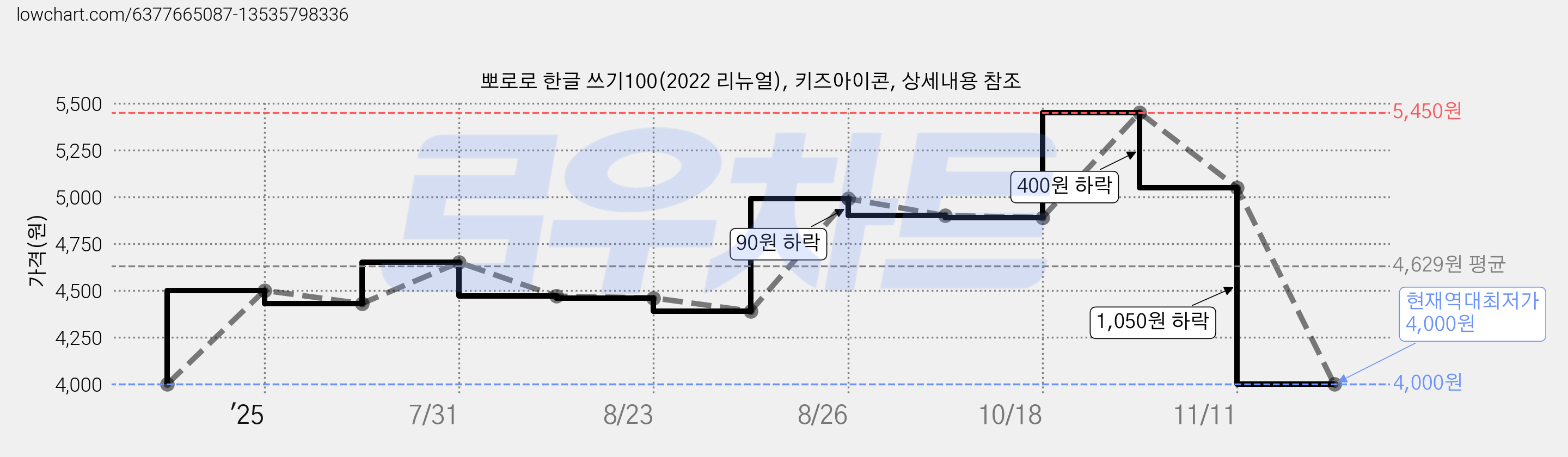 뽀로로 한글 쓰기100(2022 리뉴얼), 키즈아이콘, 상세내용 참조 가격 변동 차트, 현재가 4,000원, 역대최저가