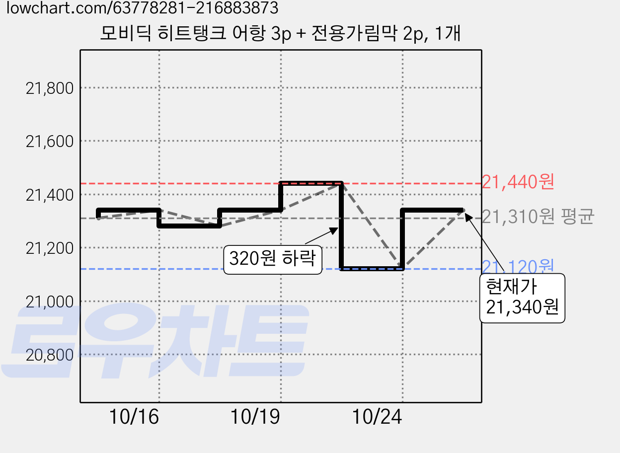 모비딕 히트탱크 어항 3p + 전용가림막 2p, 1개 가격 변동 차트, 현재가 21,340원, 관측 최저가 20,090원