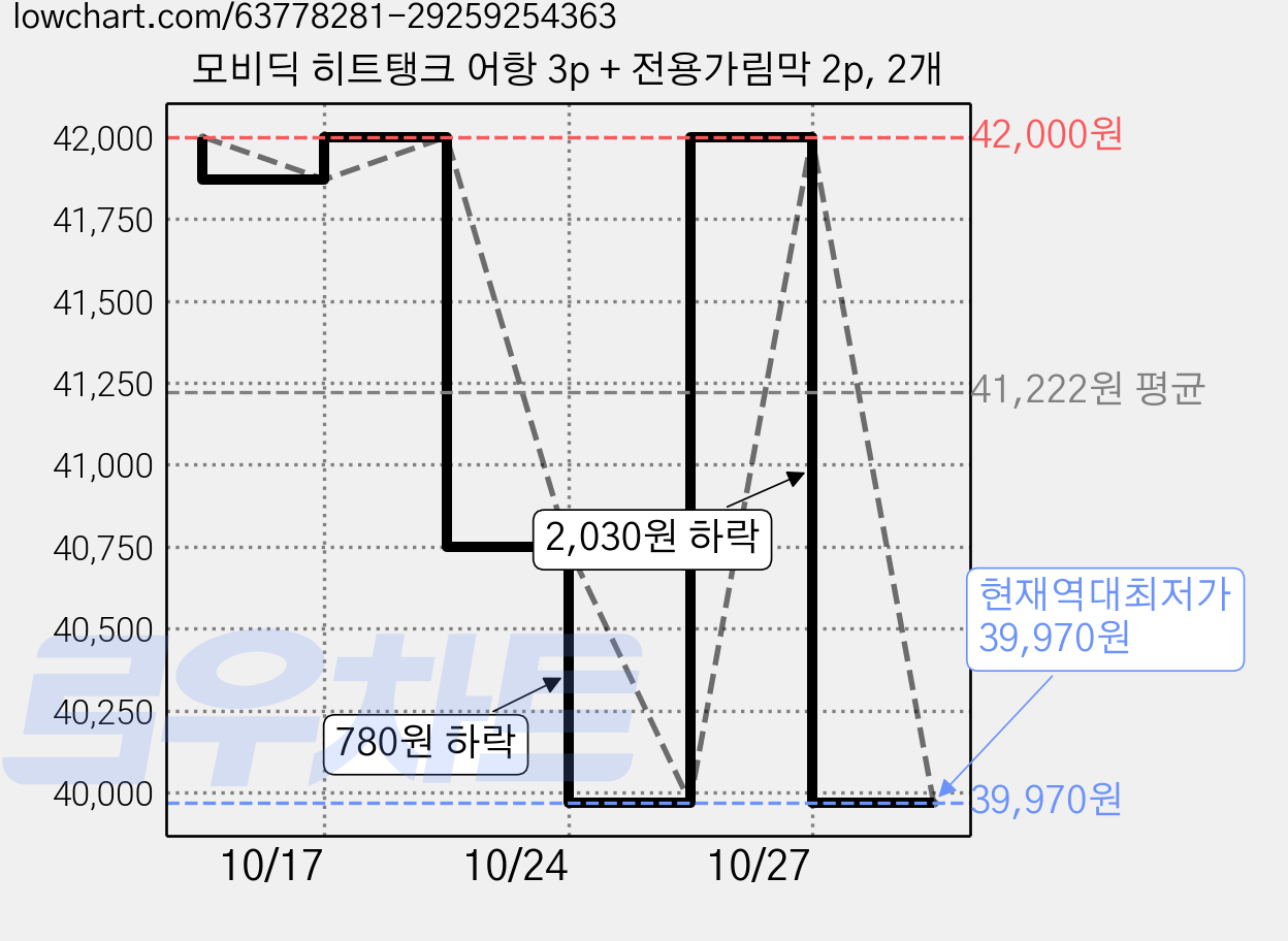 모비딕 히트탱크 어항 3p + 전용가림막 2p, 2개 가격 변동 차트, 현재가 39,970원, 역대최저가