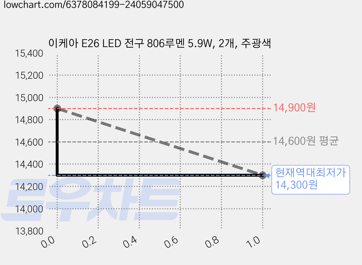 이케아 E26 LED 전구 806루멘 5.9W, 2개, 주광색 가격 변동 차트, 현재가 14,300원, 역대최저가