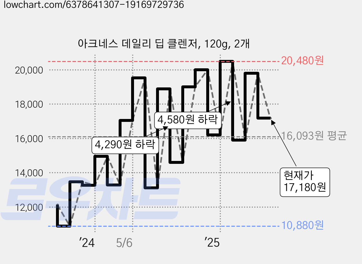 아크네스 데일리 딥 클렌저, 120g, 2개 가격 변동 차트, 현재가 17,180원, 관측 최저가 10,880원