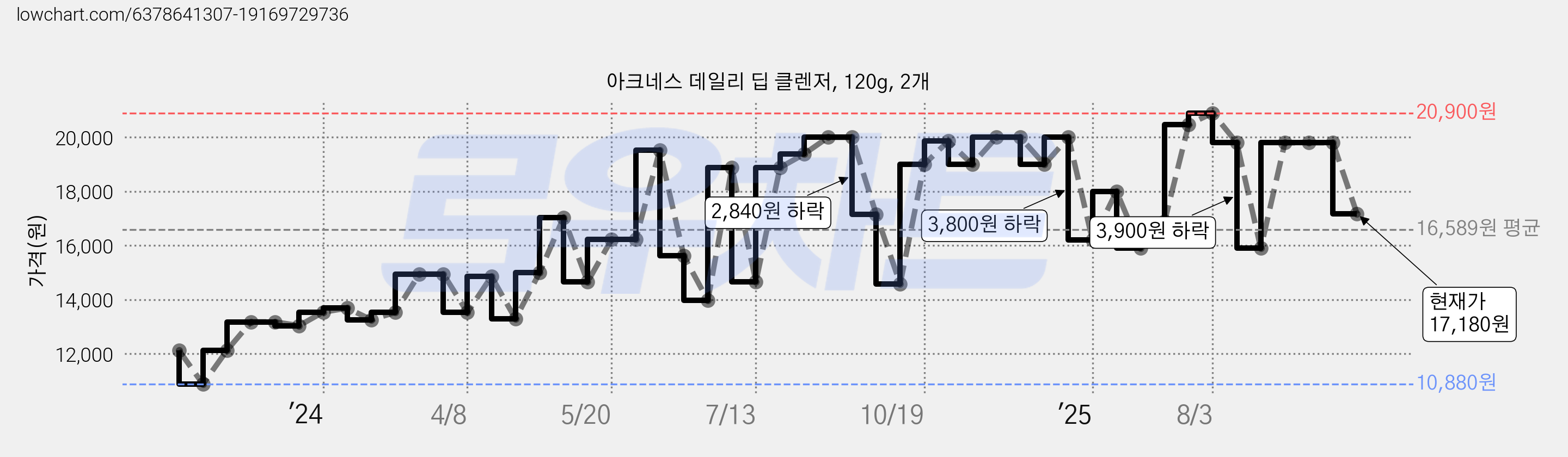 아크네스 데일리 딥 클렌저, 120g, 2개 가격 변동 차트, 현재가 17,180원, 관측 최저가 10,880원