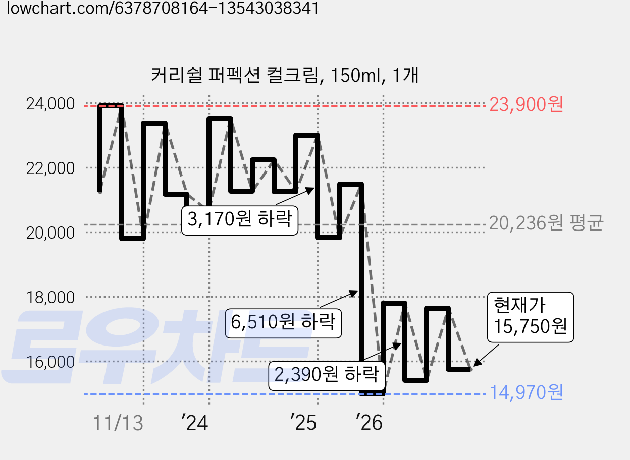 커리쉴 퍼펙션 컬크림, 150ml, 1개 가격 변동 차트, 현재가 15,750원, 관측 최저가 14,970원