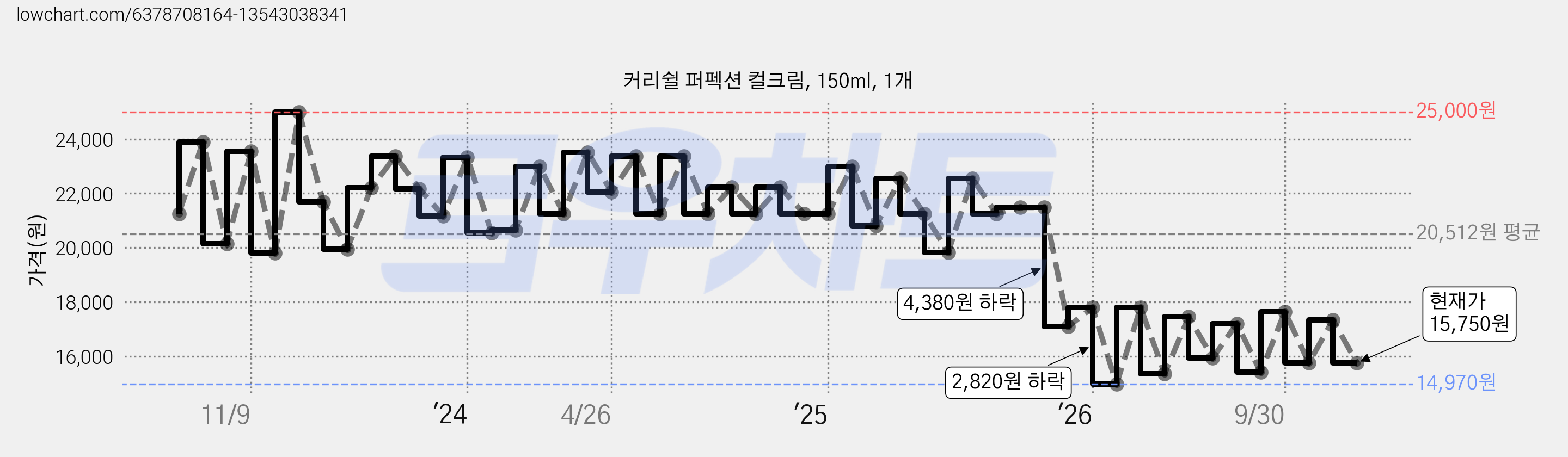 커리쉴 퍼펙션 컬크림, 150ml, 1개 가격 변동 차트, 현재가 15,750원, 관측 최저가 14,970원
