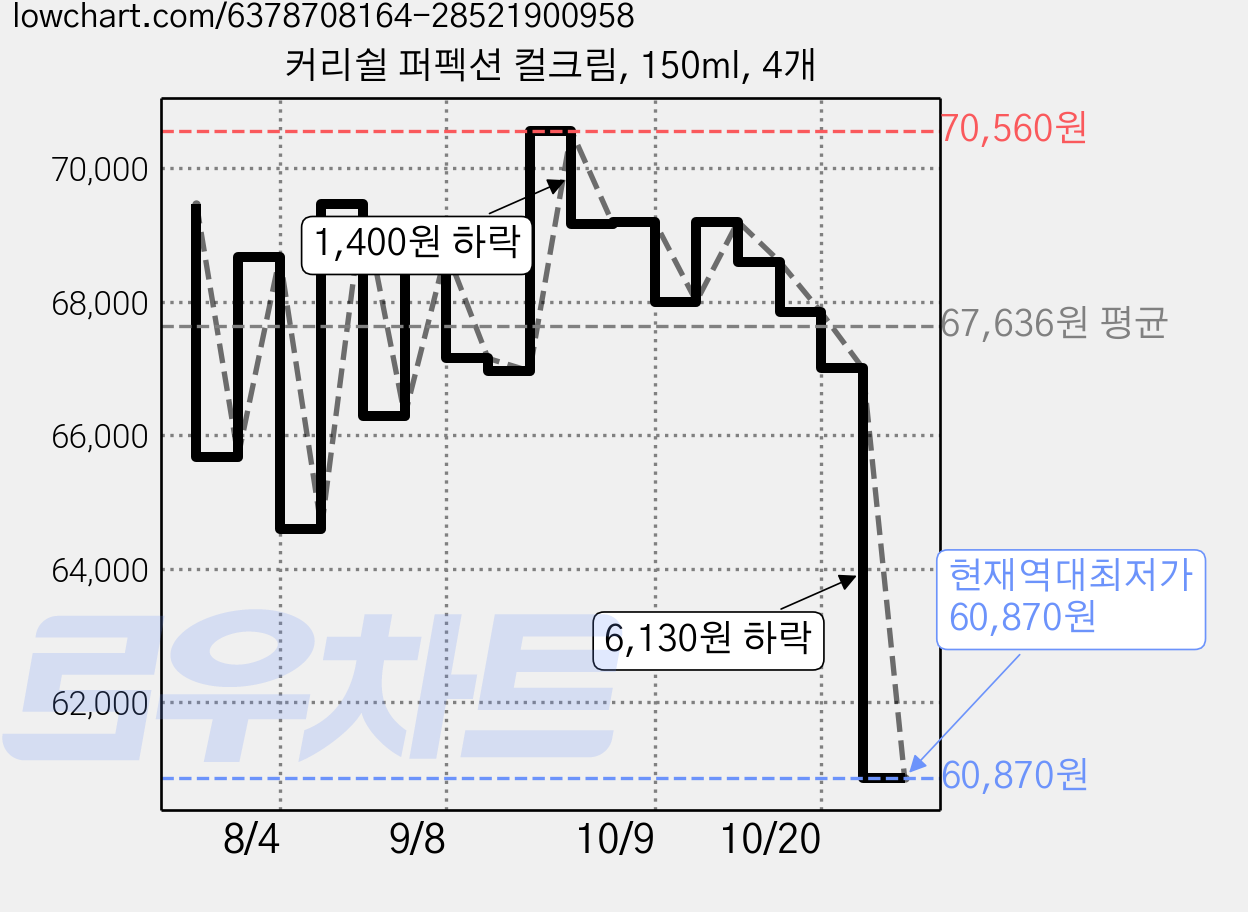 커리쉴 퍼펙션 컬크림, 150ml, 4개 가격 변동 차트, 현재가 60,870원, 역대최저가