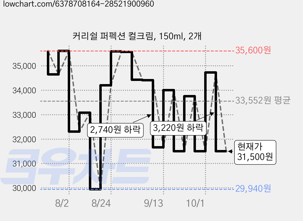 커리쉴 퍼펙션 컬크림, 150ml, 2개 가격 변동 차트, 현재가 31,500원, 관측 최저가 29,940원