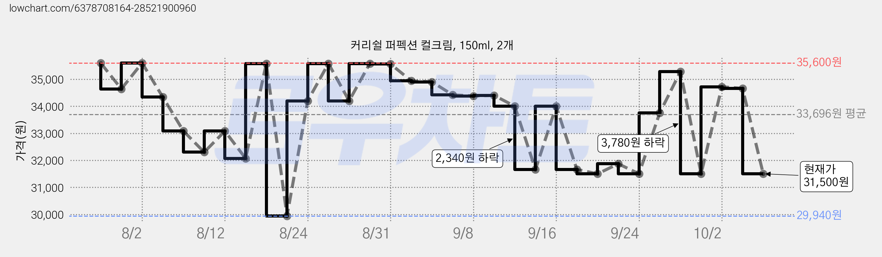 커리쉴 퍼펙션 컬크림, 150ml, 2개 가격 변동 차트, 현재가 31,500원, 관측 최저가 29,940원
