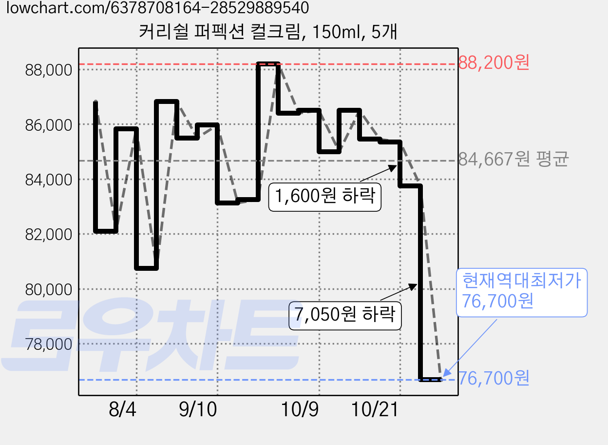커리쉴 퍼펙션 컬크림, 150ml, 5개 가격 변동 차트, 현재가 76,700원, 역대최저가