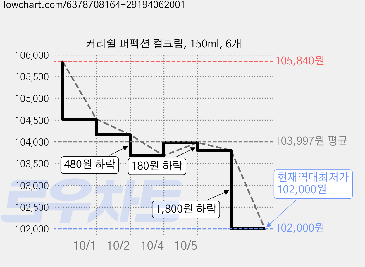 커리쉴 퍼펙션 컬크림, 150ml, 6개 가격 변동 차트, 현재가 102,000원, 역대최저가