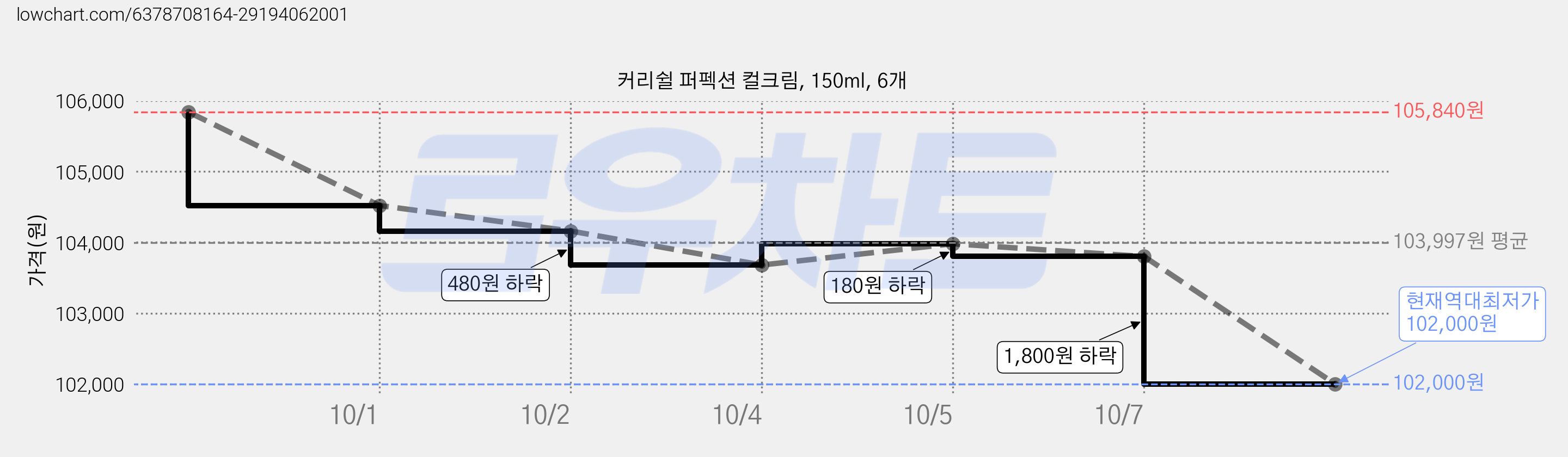커리쉴 퍼펙션 컬크림, 150ml, 6개 가격 변동 차트, 현재가 102,000원, 역대최저가