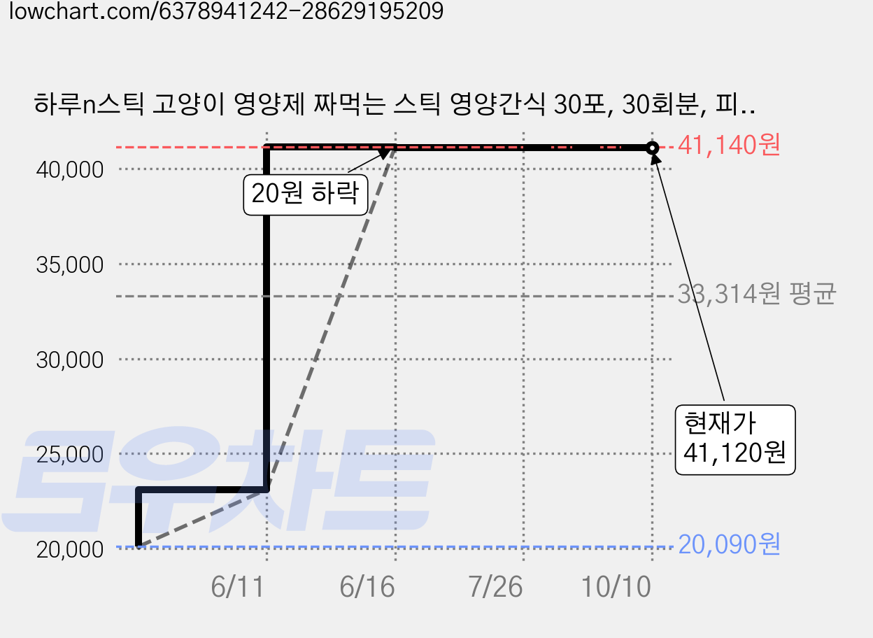 하루n스틱 고양이 영양제 짜먹는 스틱 영양간식 30포, 30회분, 피부/피모, 4개 가격 변동 차트, 현재가 41,120원, 관측 최저가 20,090원
