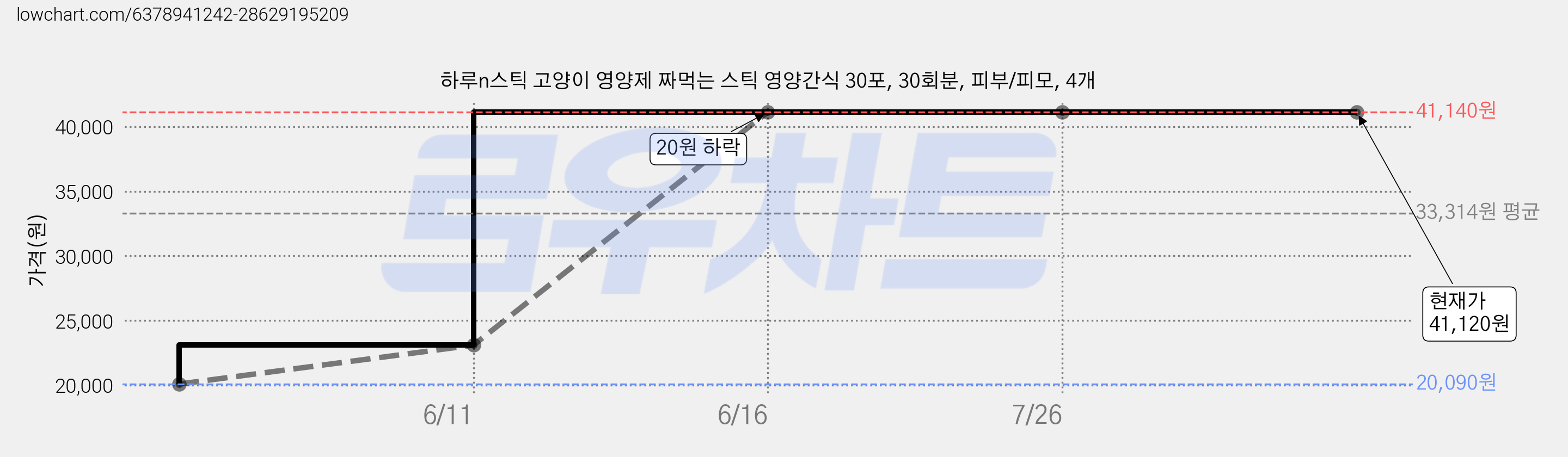 하루n스틱 고양이 영양제 짜먹는 스틱 영양간식 30포, 30회분, 피부/피모, 4개 가격 변동 차트, 현재가 41,120원, 관측 최저가 20,090원