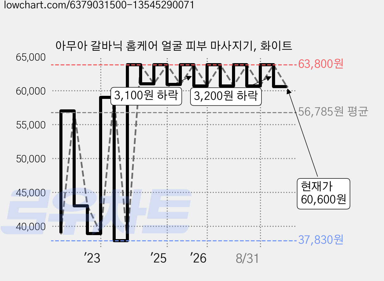 아무아 갈바닉 홈케어 얼굴 피부 마사지기, 화이트 가격 변동 차트, 현재가 60,600원, 관측 최저가 37,830원