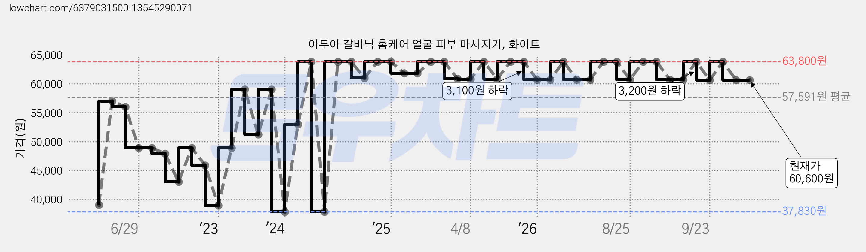 아무아 갈바닉 홈케어 얼굴 피부 마사지기, 화이트 가격 변동 차트, 현재가 60,600원, 관측 최저가 37,830원