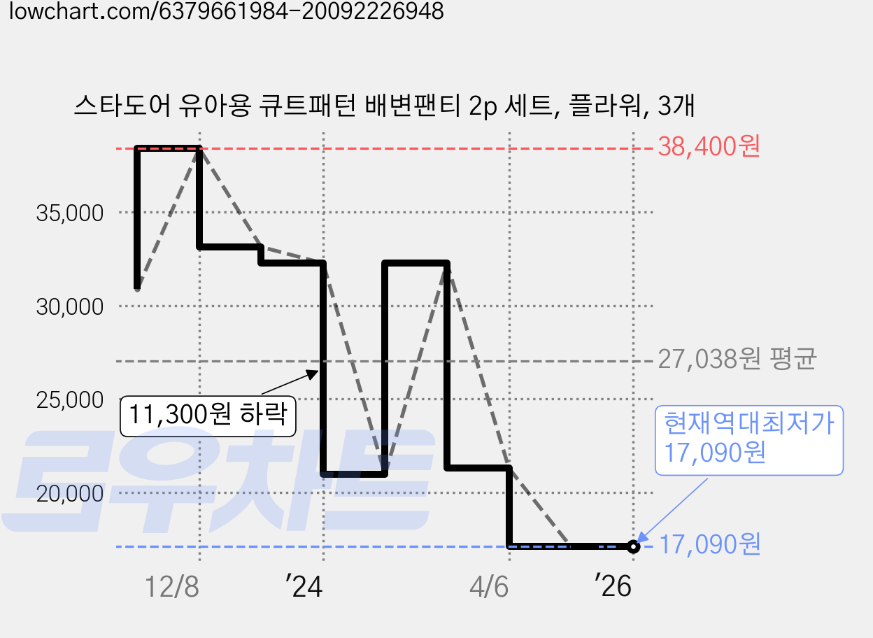 스타도어 유아용 큐트패턴 배변팬티 2p 세트, 플라워, 3개 가격 변동 차트, 현재가 17,090원, 역대최저가