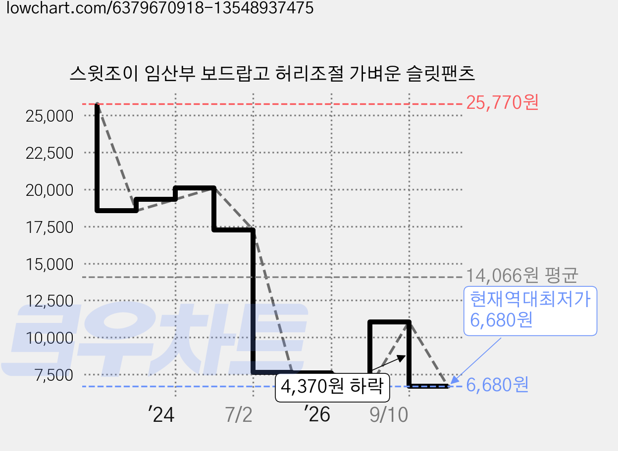스윗조이 임산부 보드랍고 허리조절 가벼운 슬릿팬츠 가격 변동 차트, 현재가 6,680원, 역대최저가