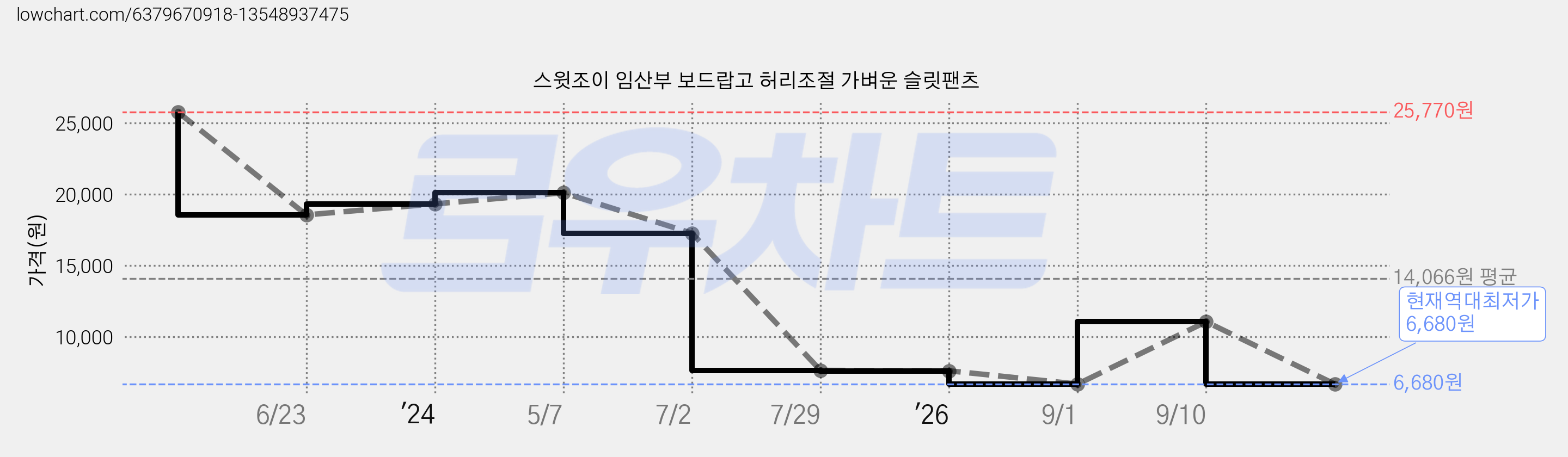 스윗조이 임산부 보드랍고 허리조절 가벼운 슬릿팬츠 가격 변동 차트, 현재가 6,680원, 역대최저가