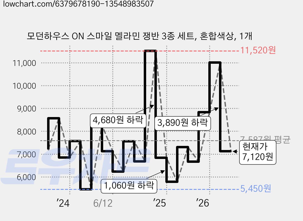 모던하우스 ON 스마일 멜라민 쟁반 3종 세트, 혼합색상, 1개 가격 변동 차트, 현재가 7,120원, 관측 최저가 5,450원