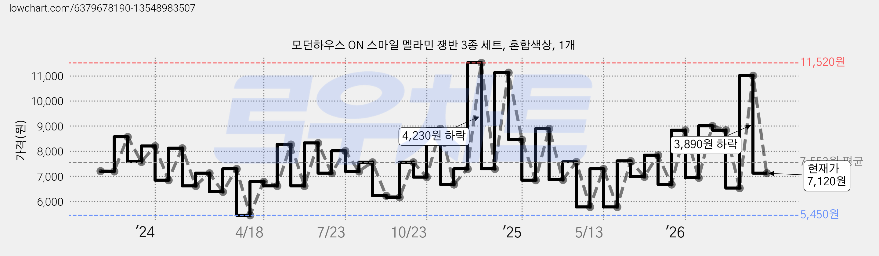 모던하우스 ON 스마일 멜라민 쟁반 3종 세트, 혼합색상, 1개 가격 변동 차트, 현재가 7,120원, 관측 최저가 5,450원