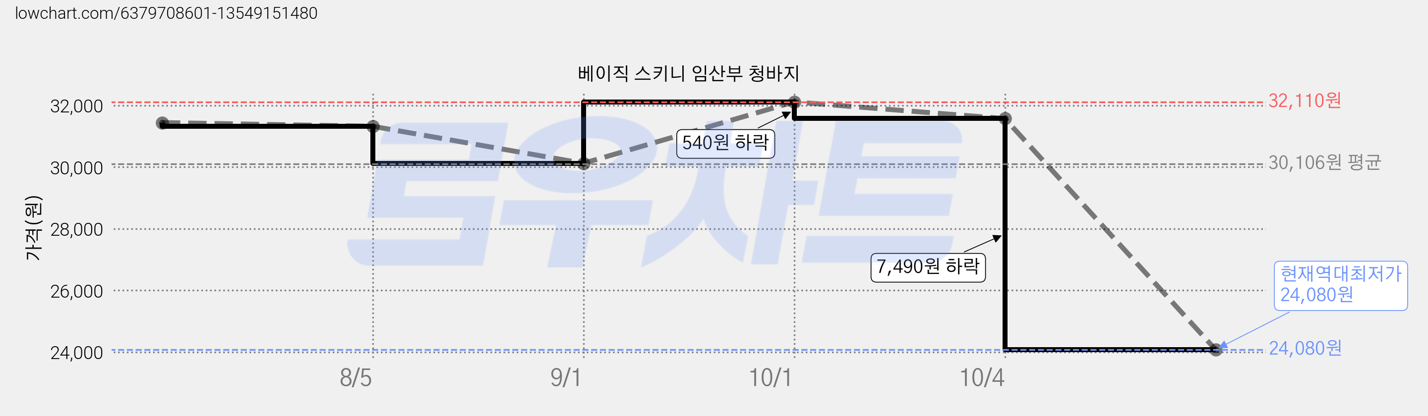 베이직 스키니 임산부 청바지 가격 변동 차트, 현재가 24,080원, 역대최저가