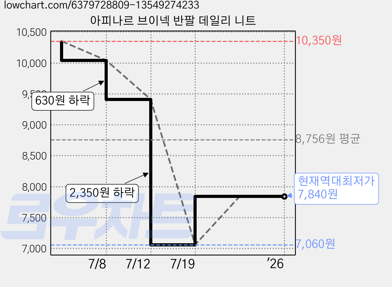 아피나르 브이넥 반팔 데일리 니트 가격 변동 차트, 현재가 7,840원, 역대최저가