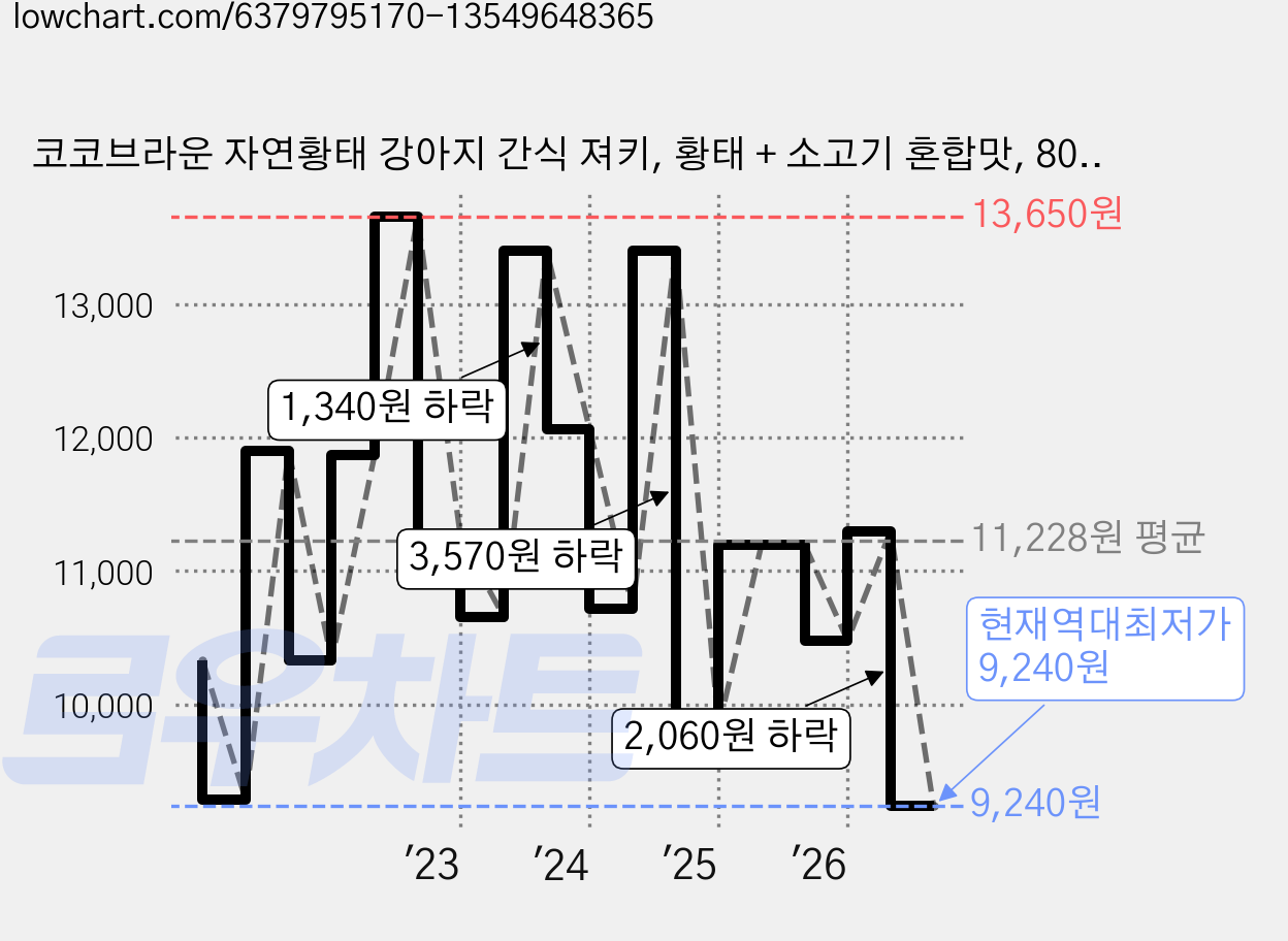 코코브라운 자연황태 강아지 간식 져키, 황태 + 소고기 혼합맛, 80g, 5개 가격 변동 차트, 현재가 9,240원, 역대최저가